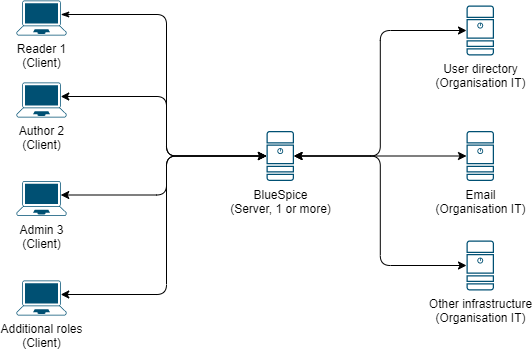 BlueSpice system architecture high level