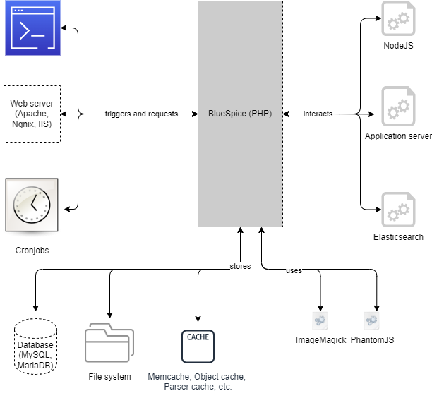 BlueSpice system architecture server