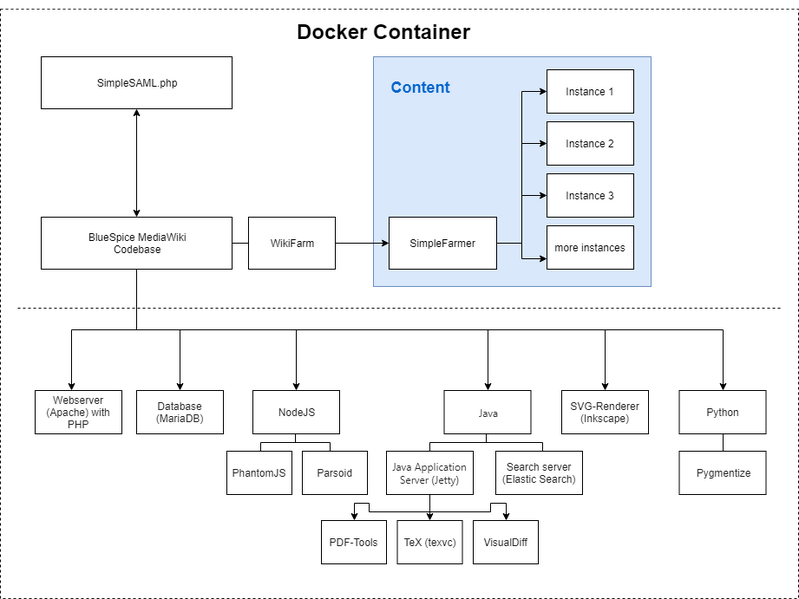 File:Aufbau des Dockercontainers.drawio.png