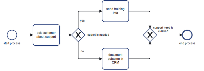 finished diagram of post-sales process in view mode