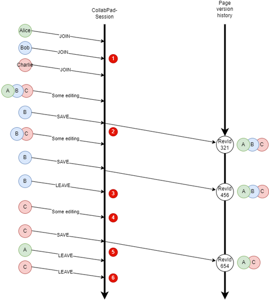 File:CollabPads session handling.png