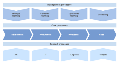 Process map with management, core and supporting processes