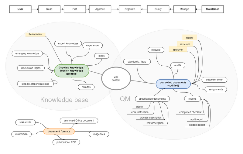 File:Drawio:Knowledge map.png