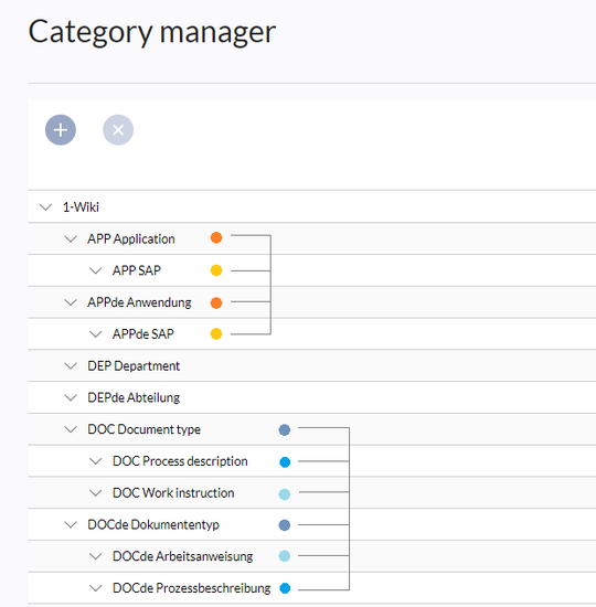 Multilingual category tree