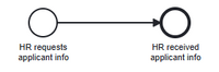 Diagram with a labelled start event connected to a labelled end event
